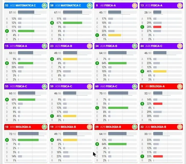 Análise das questões com a porcentagem de cada alternativa